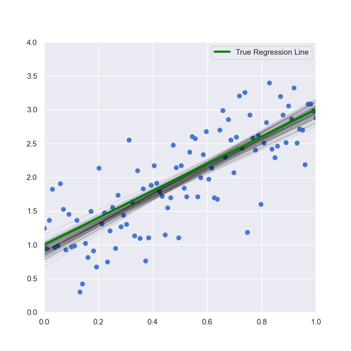 Using PyMC3 GLM module to show a set of sampled posterior regression lines