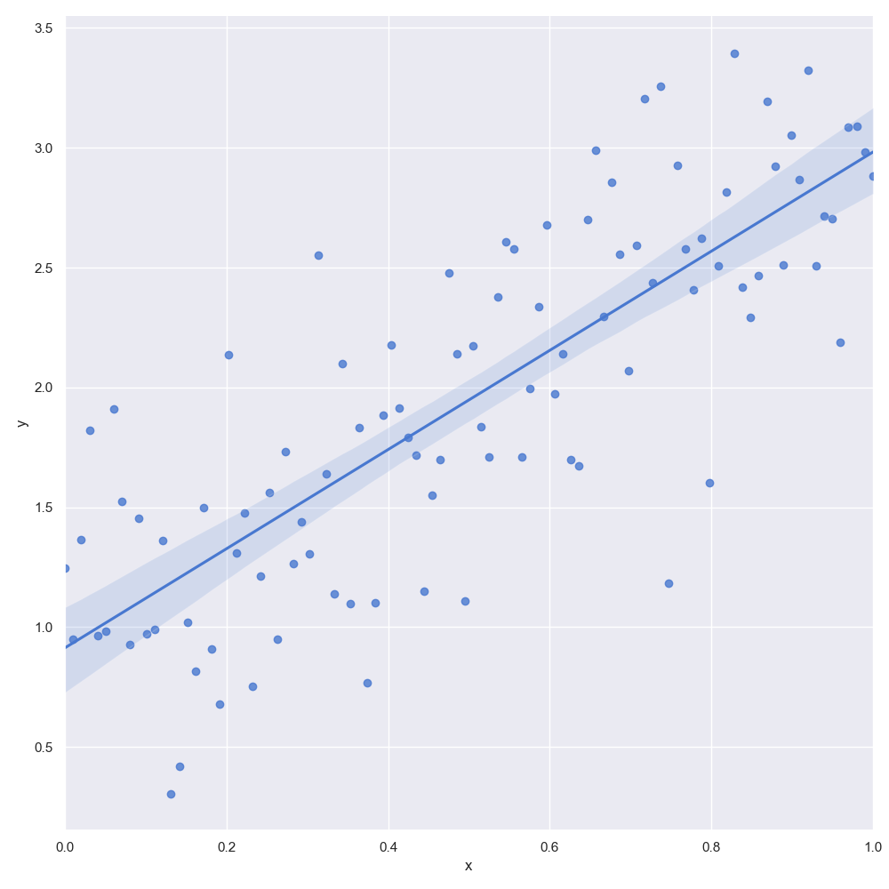 Simulation of noisy linear data via Numpy, pandas and seaborn