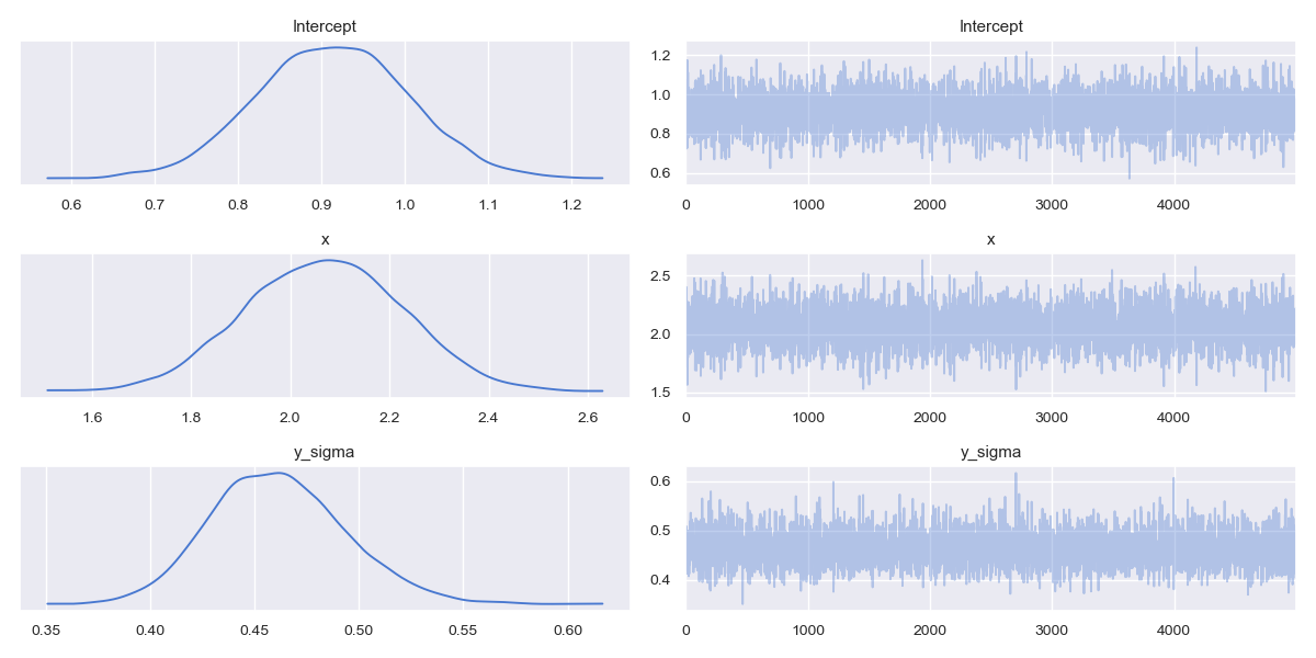 Using PyMC3 to fit a Bayesian GLM linear regression model to simulated data