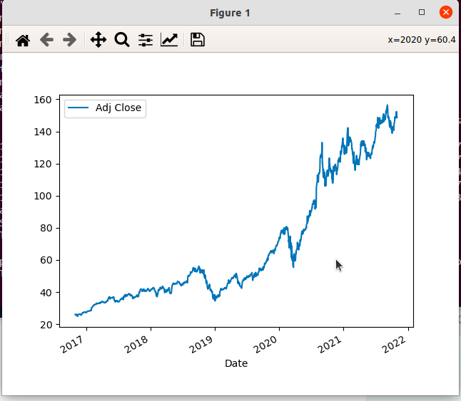 Apple adjust close price graph