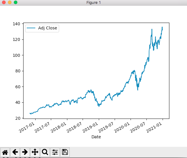 Apple adjust close price graph