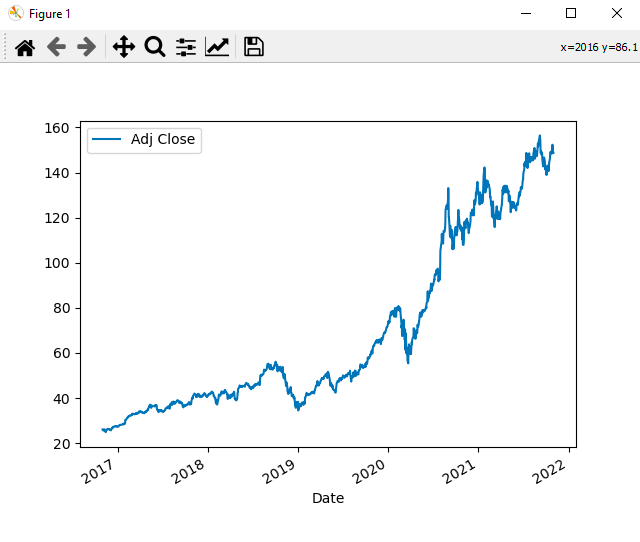 Apple adjust close price graph