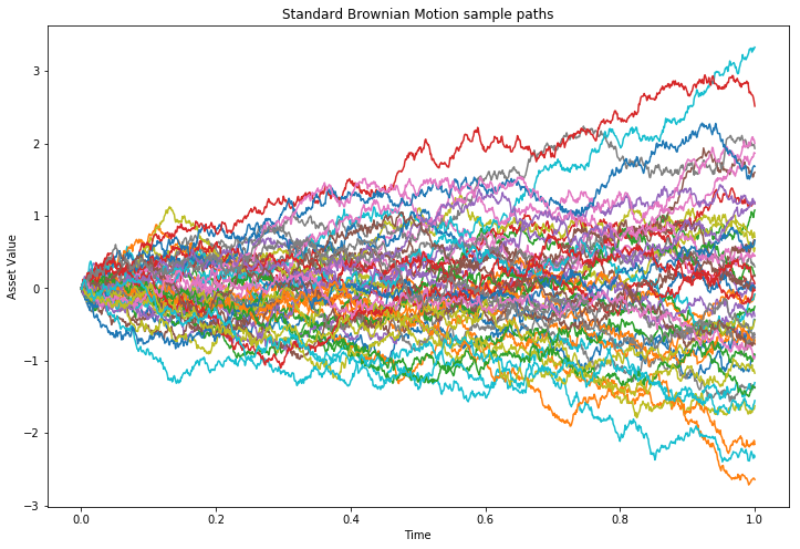 Brownian Motion Simulation With Python QuantStart Brownian Motion Simulation With Python QuantStart
