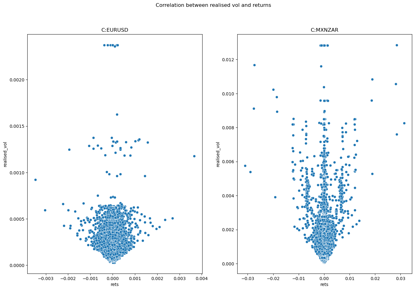 Correlation between realised vol and returns for EURUSD and MXNZAR