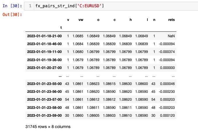 Formatted DataFrame of EURUSD