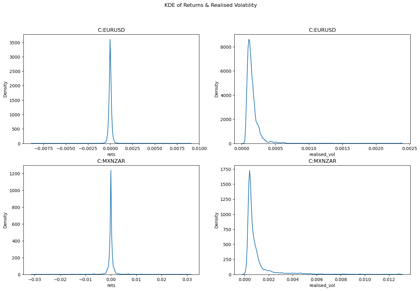 Distribution of returns and volatility for EURUSD and MXNZAR