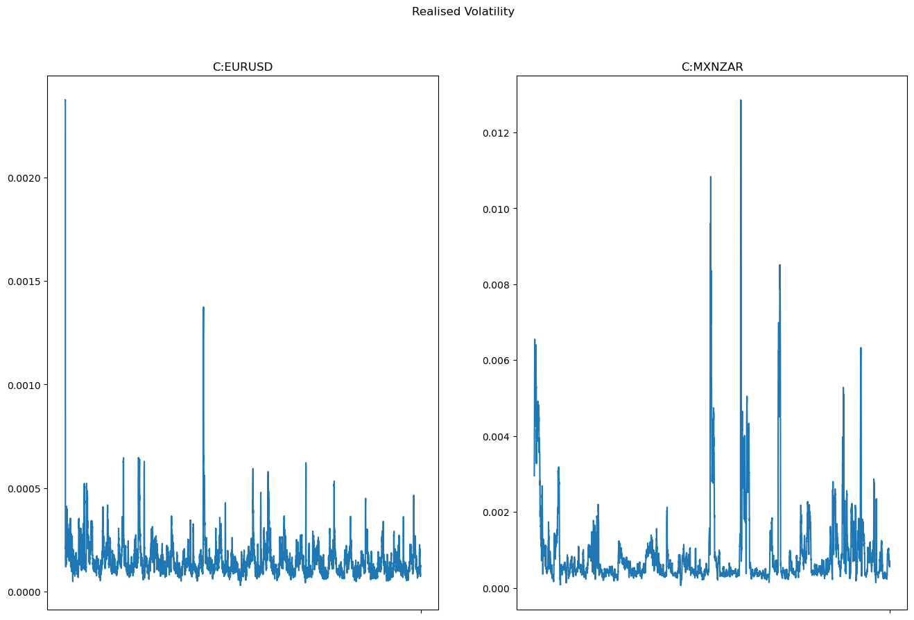 Distribution of calculated realised volatility for EURUSD and MXNZAR