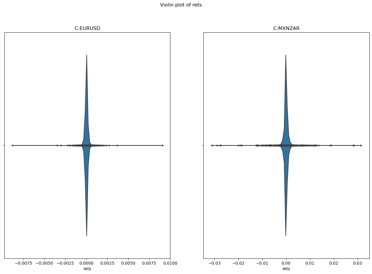 Violin Plot of the returns from EURUSD and MXNZAR