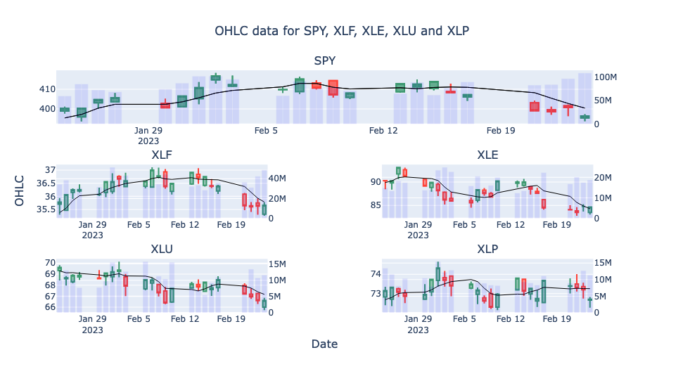 Candlestick subplot for sector ETFs