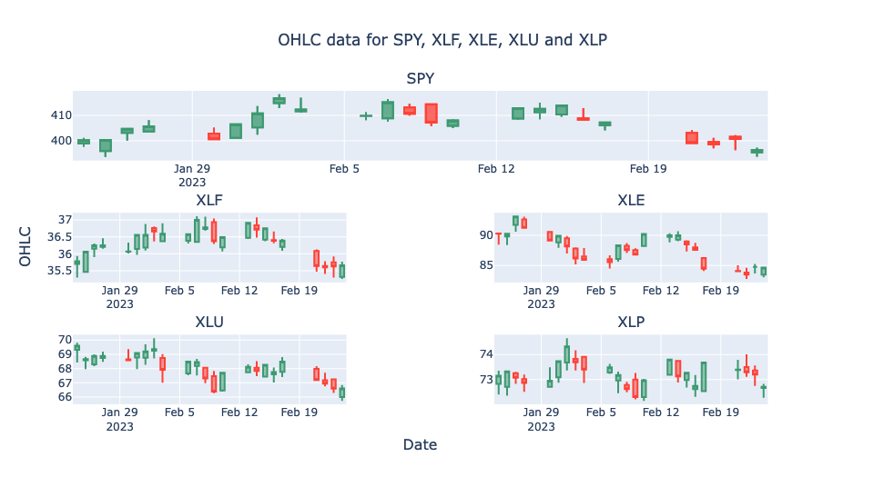 Candlestick subplot for sector ETFs