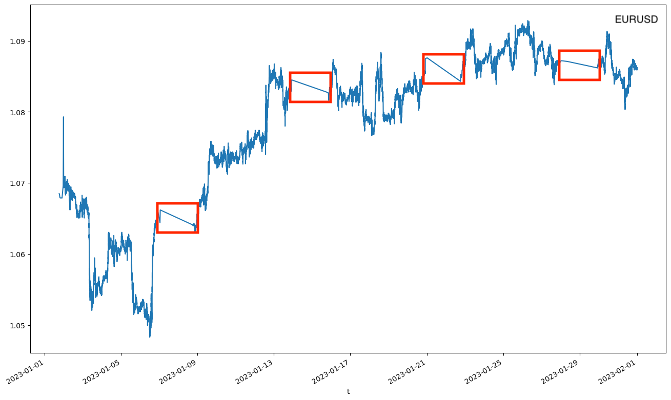 Gaps in the time series are interpolated