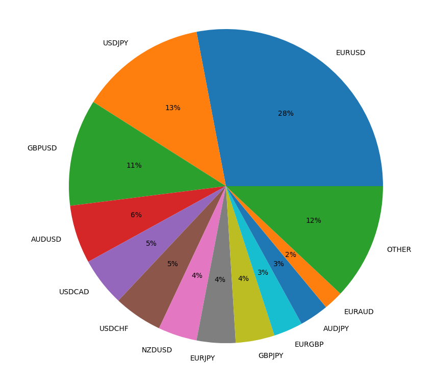 Pie chart showing the forex market pairs by traded volume