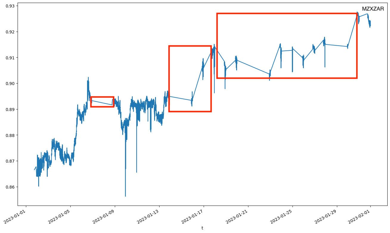 Gaps in the time series for MZXZAR are interpolated