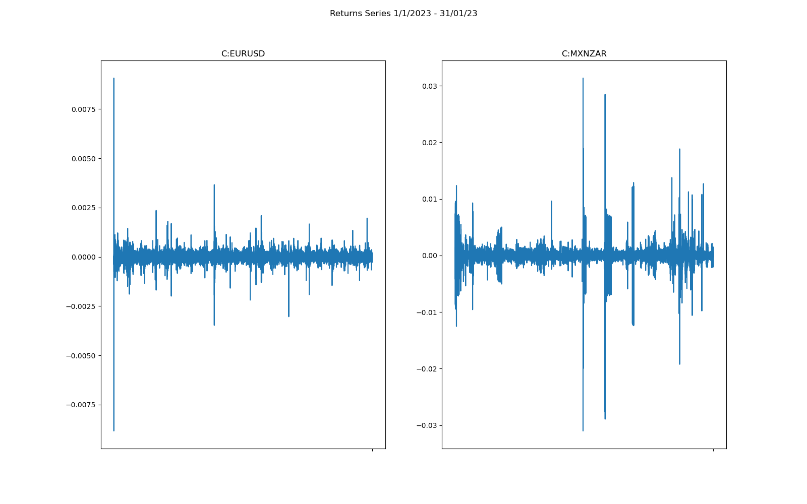 The returns series for EURUSD and MZXZAR