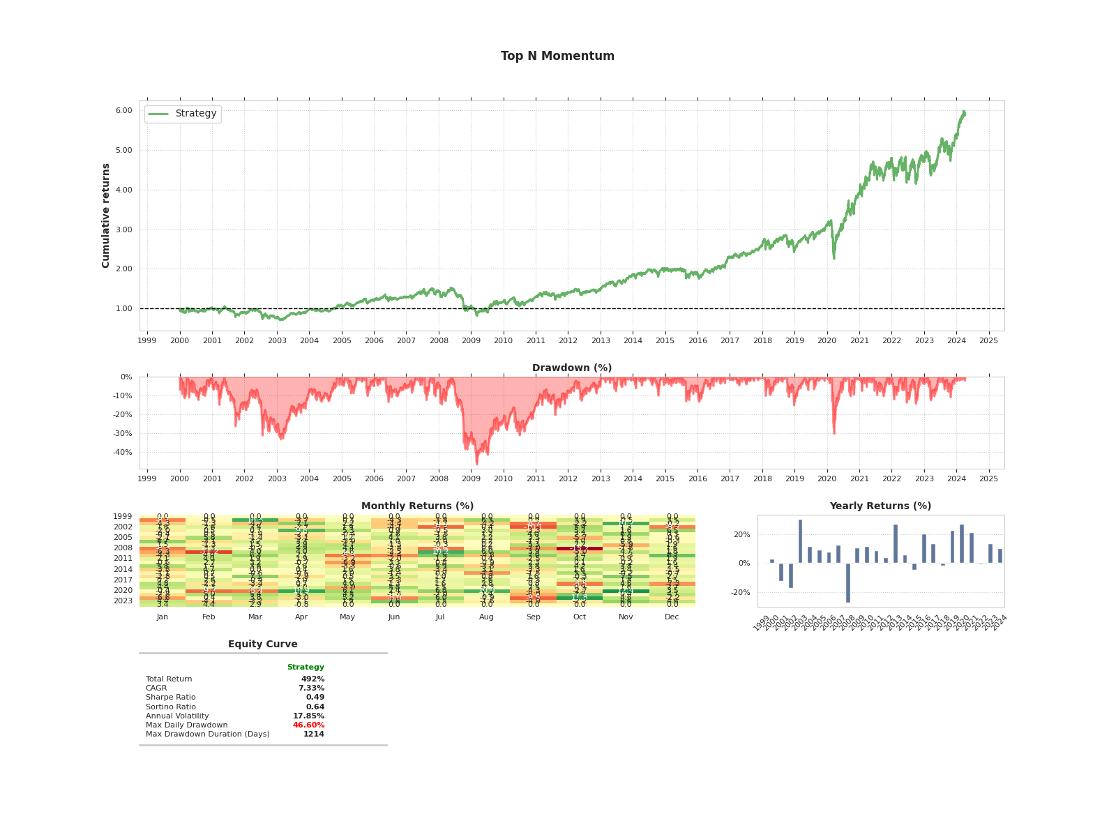 QSTrader tearsheet for top n momentum