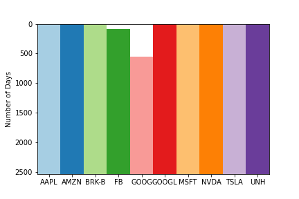 Matplotlib imshow displaying data coverage coloured by stock